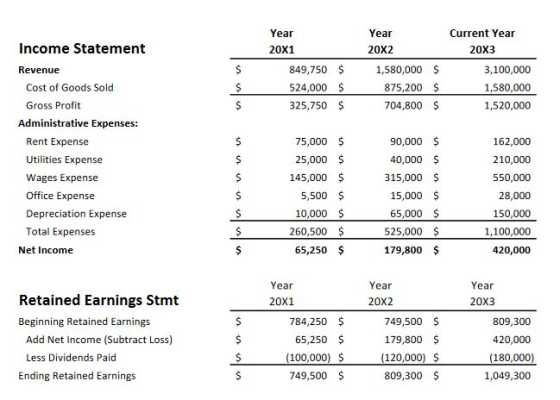 Year 20x2 Current Year 20X3 Year 20X1 849,750 524,000 325,750 $ $ $ 1,580,000 $ 875,200 $ 704,800 $ 3,100,000 1,580,000 1,520