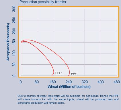 Production possibility frontier PPF 80 160 240 320 400 480 Wheat (Million of bushels) Due to scarcity of water, less water will be available for agriculture. Hence the PPF will rotate inwards i.e. with the same inputs, wheat will be produced less and aeroplane production will remain same.