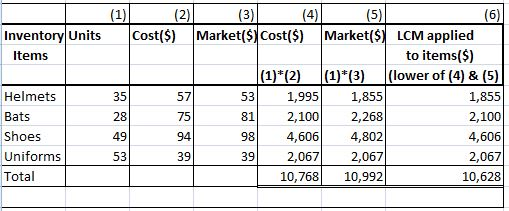 Inventory Units Items Helmets Bats Shoes Uniforms Total (1) (2) (3) (4) (5) Cost($) Market($) Cost($) Market($) LCM applied t
