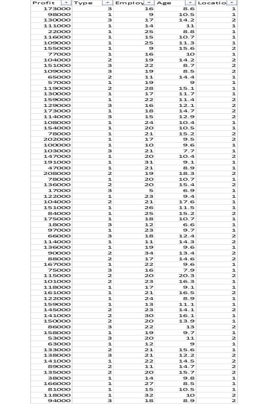 3 1 3 1 1 1 1 1 1 2 3 3 2 1 2 1 1 3 1 3 1 1 1 1 1 3 1 Profit Type 173000 98000 130000 111000 22000 116000 109000 155000 77000