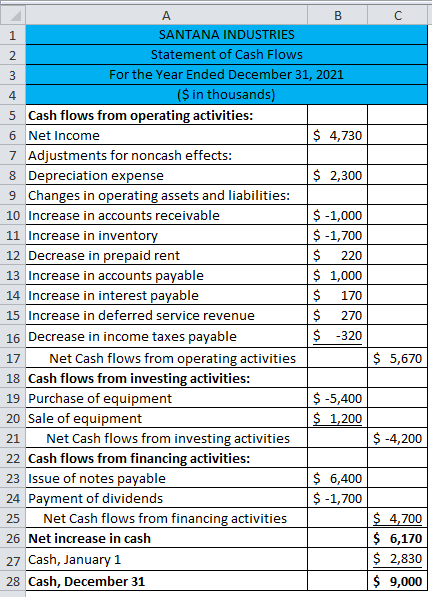А B С 4 1 SANTANA INDUSTRIES 2 Statement of Cash Flows 3 For the Year Ended December 31, 2021 ($ in thousands) 5 Cash flows f