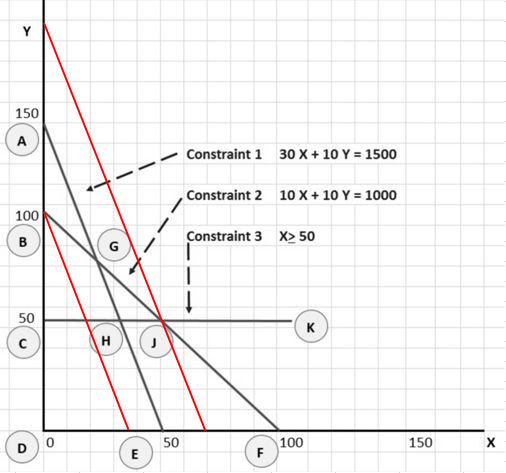 150 Constraint 1 30 X + 10 Y 1500 Constraint 2 10 X + 10 Y 1000 100 Constraint 3 X250 50 D 0 50 100 150
