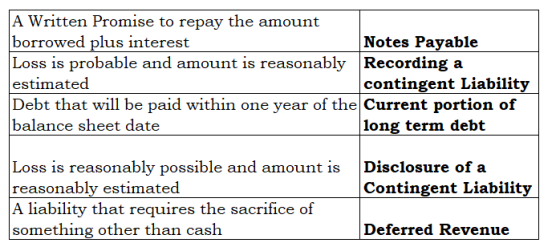 A Written Promise to repay the amount borrowed plus interest Notes Payable Loss is probable and amount is reasonably Recordin