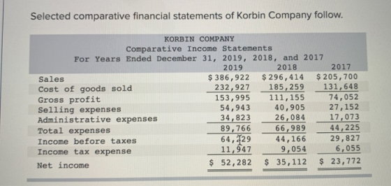 Selected comparative financial statements of Korbin Company follow. KORBIN COMPANY Comparative Income Statements For Years En