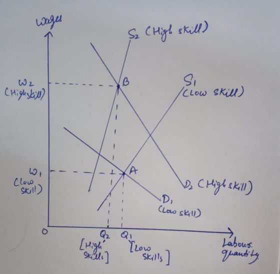 Wages (High skill) W2 ton (High skill) (Clow skill) A b. Creigh skill) نما Skull (Low skill) Q2 a ſzoveerits) Lebows. quantit