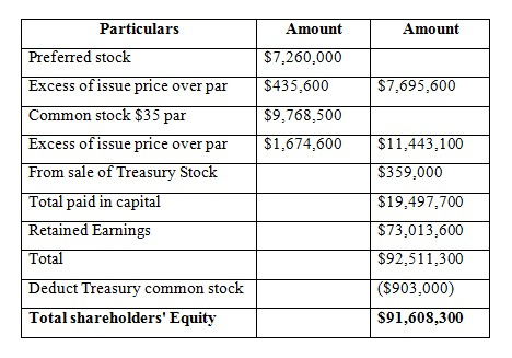 Amount Amount $7,260,000 $435,600 $9,768,500 $1,674,600 Particulars Preferred stock Excess of issue price over par Common sto