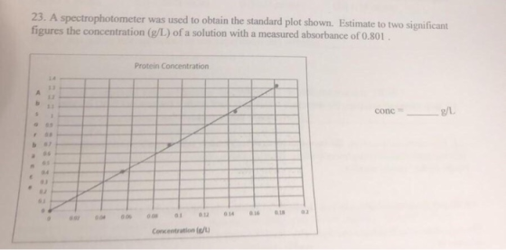 23. A spectrophotometer was used to obtain the standard plot shown. Estimate to two significant figures the concentration (g/