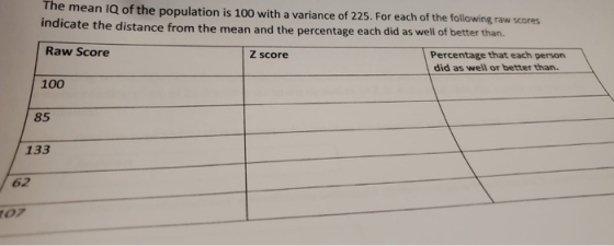 The mean IQ of the population is 100 with a variance of 225. For each of the following raw scores indicate the distance from