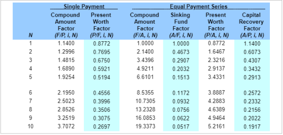 ingle Payment ual Pavment Series Capital Recovery Factor (AP, İN) 1.1400 0.6073 Compound Present Compound Sinking Amount Factor (FP, iN) 1.1400 1.2996 1.4815 1.6890 1.9254 Worth Factor (PF, i, N) 0.8772 0.7695 0.6750 0.5921 0.5194 Amount Factor (FIA, İ, N) 1.0000 2.1400 3.4396 4.9211 6.6101 Fund Factor (AF, İN) 1.0000 0.4673 0.2907 0.2032 0.1513 Present Worth Factor (P/A, İ, N) 0.8772 1.6467 2.3216 2.9137 3.4331 0.4307 0.3432 0.2913 2.1950 2.5023 2.8526 3.2519 3.7072 8.5355 10.7305 13.2328 16.0853 19.3373 0.1172 0.0932 0.0756 0.0622 0.0517 3.8887 4.2883 4.6389 4.9464 5.2161 0.2572 0.2332 0.4556 0.3996 0.3506 0.3075 0.2697 0.2156 0.2022 0.1917