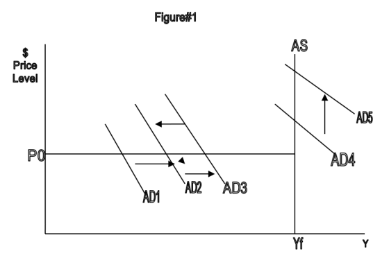 Figure#1 AS Price Level AD5 PO AD4 AD2 AD3 Dí Yf