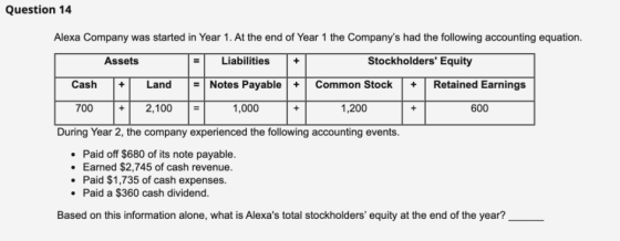Question 14 Alexa Company was started in Year 1. At the end of Year 1 the Companys had the following accounting equation. As