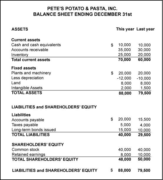PETES POTATO & PASTA, INC. BALANCE SHEET ENDING DECEMBER 31st ASSETS This year Last year $ Current assets Cash and cash equi