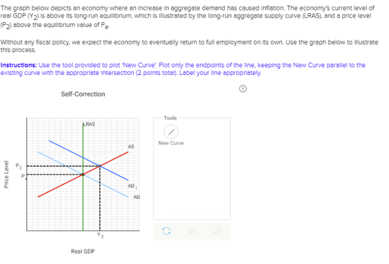 The graph below depicts an economy where an increase in aggregate demand has caused Inflation. The economys current level of