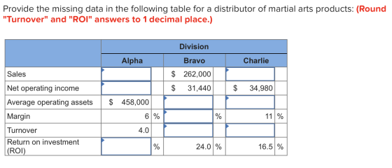 Provide the missing data in the following table for a distributor of martial arts products: (Round Turnover and ROI answe