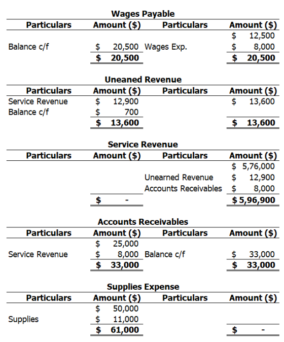 Wages Payable Amount ($) Particulars Particulars Balance c/f $ $ 20,500 Wages Exp. 20,500 Amount ($) $ 12,500 $ 8,000 $ 20,50