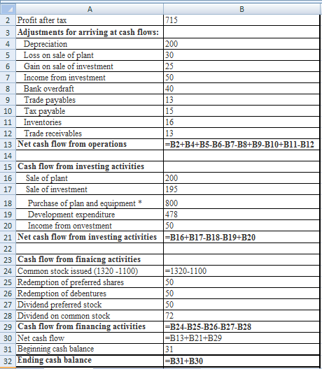 А 200 25 2 Profit after tax 1715 3 Adjustments for arriving at cash flows: 4 Depreciation 5 Loss on sale of plant 30 Gain on
