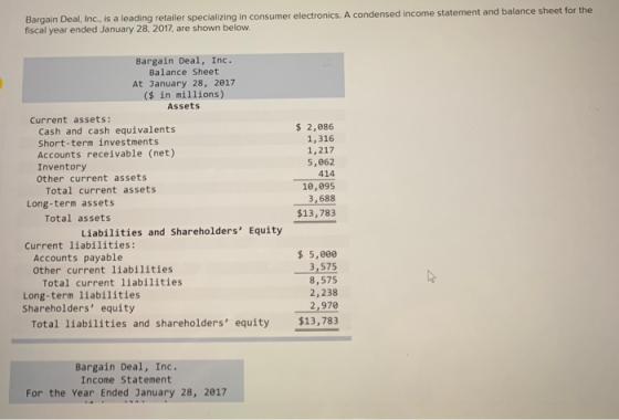 Bargain Deal, Inc., is a leading retailer specializing in consumer electronics. A condensed income statement and balance shee