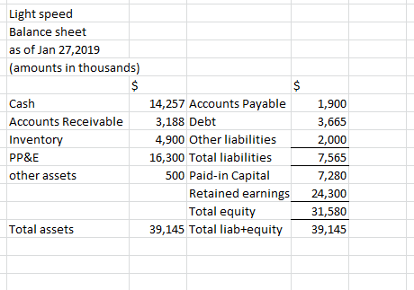 Light speed Balance sheet as of Jan 27,2019 (amounts in thousands) Cash Accounts Receivable Inventory PP&E other assets 14,25