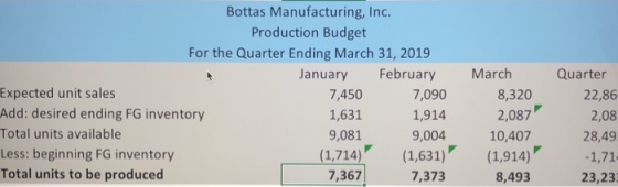 Bottas Manufacturing, Inc. Production Budget For the Quarter Ending March 31, 2019 January February March Quarter Expected unit sales Add: desired ending FG inventory Total units available Less: beginning FG inventory Total units to be produced 7,450 1,631 9,081 7,090 1,914 9,004 8,320 2,087 10,407 22,86 2,08 28,49 (1.,714)(1,631) (1,914) -1,7 4)-1,71. 8,4923,233 7,367 7,373