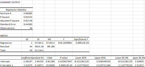 SUMMARY OUTPUT Regression Statistics Multiple R 0.96085 R Square 0.92323 Adjusted R Square 0.92149 Standard Error 9.44383 Obs