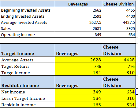 Beginning Invested Assets Ending Invested Assets Average Invested Assets Sales Operating income Beverages Cheese Division 266