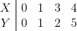 X 0 1 3 4 Yo 1 2 5