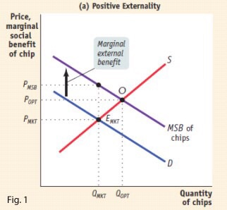 (a) Positive Externality Price, marginal social benefit of chip Marginal external benefit PMSD POPT EMKT PHKT MSB of chips ON