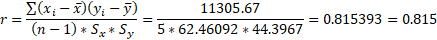 2x -x) -ỹ) (n-1) * Sx* Sy 11305.67 5*62.46092 * 44.3967 -0.013 44 3967 = 0.815393 = 0.815