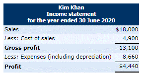 Kim Khan Income statement for the year ended 30 June 2020 Sales $18,000 Less: Cost of sales 4,900 Gross profit 13,100 Less: E