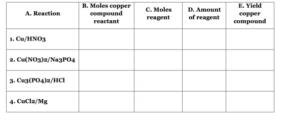 A. Reaction B. Moles copper compound reactant .C. Moles reagent D. Amount of reagent E. Yield copper compound 1. Cu/HNO3 2. C