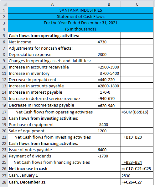 A B с 1 SANTANA INDUSTRIES 2 Statement of Cash Flows 3 For the Year Ended December 31, 2021 4 ($ in thousands) 5 Cash flows f