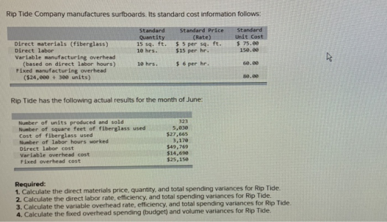 Rip Tide Company manufactures surfboards. Its standard cost information follows: Standard Quantity 15 sq. ft. 10 hrs. Standar