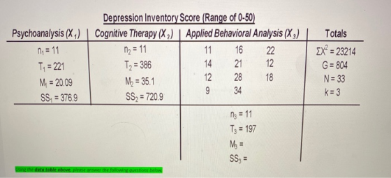 Depression Inventory Score (Range of 0-50) Psychoanalysis (X1) Cognitive Therapy (X2) Applied Behavioral Analysis (X3) n = 11