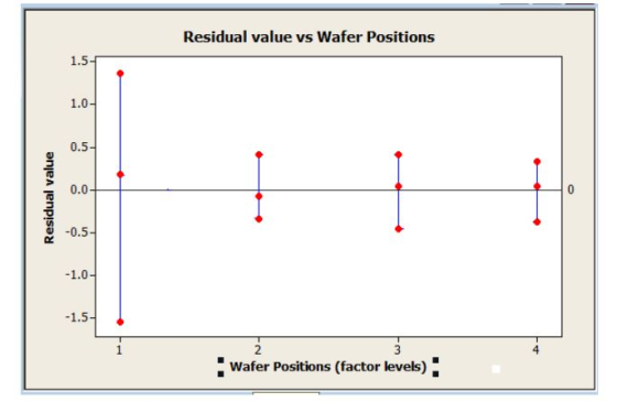 Residual value vs Wafer Positions 1.5- 1.0 0.5 0.0 ะ -0.5 1.0 2 Wafer Positions (factor levels)