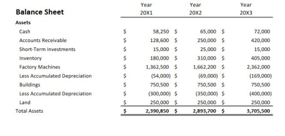Year 20X1 Year 20x2 Year 20x3 Balance Sheet Assets Cash Accounts Receivable Short-Term Investments Inventory Factory Machines