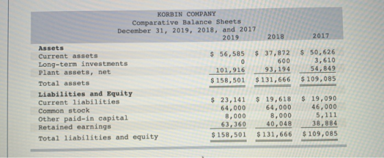 2017 KORBIN COMPANY Comparative Balance Sheets December 31, 2019, 2018, and 2017 2019 2018 Assets Current assets $ 56,585 $ 3