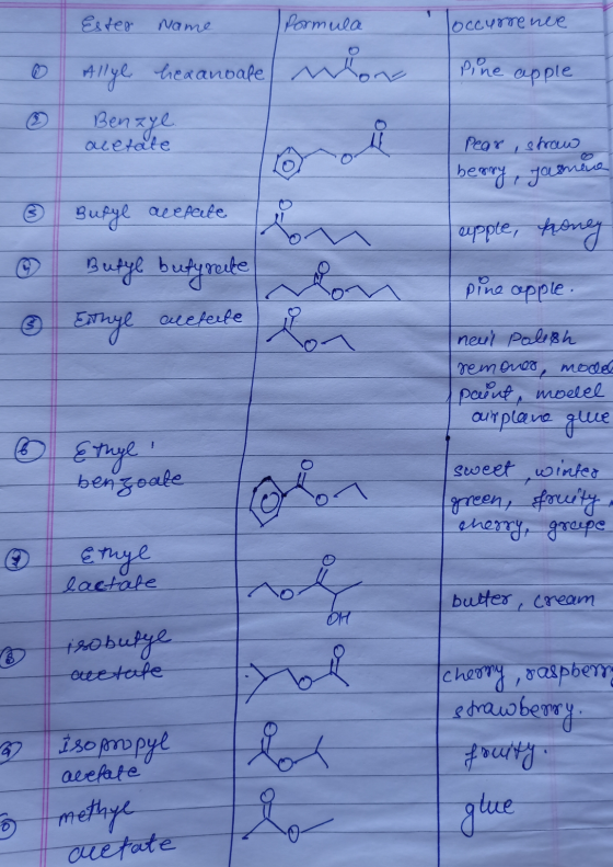 Toccurrenee Ester name Allye hexanoate Pormula w hore 0 Pine apple Benzye. acetate Pear, shrow beny, Yasmene © ② Bufge are Be