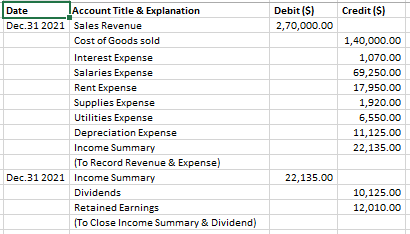 Credit ($) Debit ($) 2,70,000.00 Date Account Title & Explanation Dec.31 2021 Sales Revenue Cost of Goods sold Interest Expen