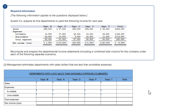 Required Information The following information appliles to the questlons displayed below] Suresh Co. expects Its five departments to yleld the following Income for next year. Dept. M Dept. Dept. Dept. P $58,000 $44,000 Dept. T $ 30, 000 Total $234, 000 $65,000 37,000 $126, 000 $112, 600 10,800 52, 600 63,400 $ 1,600 37, 600 13,800 51,400 $(14, 400) 23,000 4, 400 2,400 $30, 600 15,000 0, 600 45, 600 39, 600 11,200 Total expenses Net income (l0ss) 238, 600 eO $ (20,800) $1, 600) (4, 600) Recompute and prepare the departmental Income statements Including a comblned total column) for the company under each of the following separate scenarlos. (2) Management ellminates departments with sales dollars that are less than avoldable expenses. RTMENTS WITH HAN AVo Dept. M Dept. N Dept. O Dept. P Dept. T Total Sales Avoidable Unavoidable Total expenses Net income (loss)