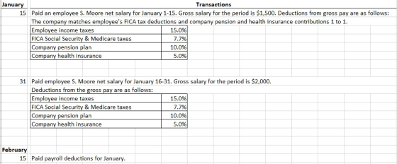 January Transactions 15 Paid an employee S. Moore net salary for January 1-15. Gross salary for the period is $1,500. Deducti