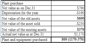 Plant purchase Net value as on Dec.31 Depreciation for the year Net value of the old assets Net value of the asset sold Net v