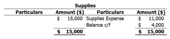 Particulars Supplies Amount ($) Particulars $ 15,000 Supplies Expense Balance c/f $ 15,000 Amount ($) $ 11,000 $ 4,000 $ 15,0