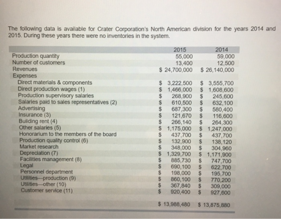 The following data is available for Crater Corporations North American division for the years 2014 and 2015. During these ye