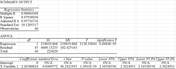 SUMMARY OUTPUT Regression Statistics Multiple R 0.98964104 R Square 0.97938938 Adjusted RS 0.95716716 Standard Erro 10.120531