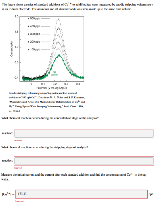 The figure shows a series of standard additions of Cu?+ to acidified tap water measured by anodic stripping voltammetry at an