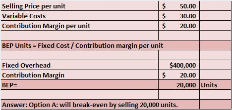 Selling Price per unit Variable Costs Contribution Margin per unit $ 50.00 $30.00 $20.00 BEP Units Fixed Cost/ Contribution margin per unit Fixed Overhead Contribution Margin BEP- $400,000 $ 20.00 20,000 Units Answer: Option A: will break-even by selling 20,000 units