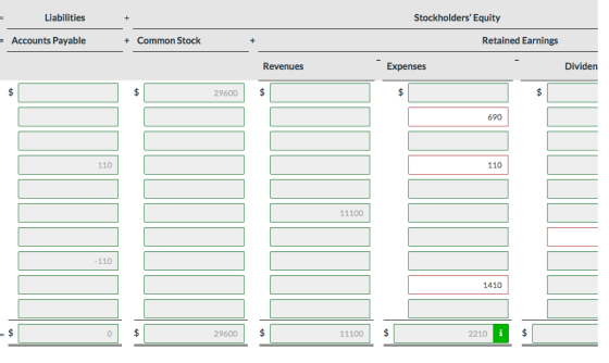 Liabilities + Stockholders Equity = Accounts Payable + Common Stock Retained Earnings Revenues Expenses Dividen 29600 690 11