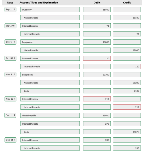 Account Titles and Explanation Date Debit Credit Sept. 1 Inventory 15600 Notes Payable 15600 Sept. 30 Interest Expense 91 Int