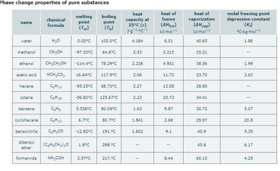 Phase change properties of pure substances heat of heat of molal freezing point depression constant (K) c-kg-mol heat boiling
