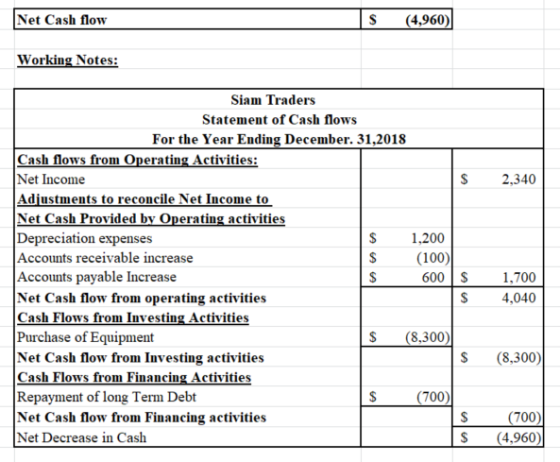 Net Cash flow s (4,960) Working Notes: $ 2,340 Siam Traders Statement of Cash flows For the Year Ending December. 31,2018 Cas